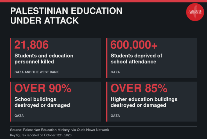 21.806 studenti e personale uccisi: l’assalto di Israele all’istruzione palestinese